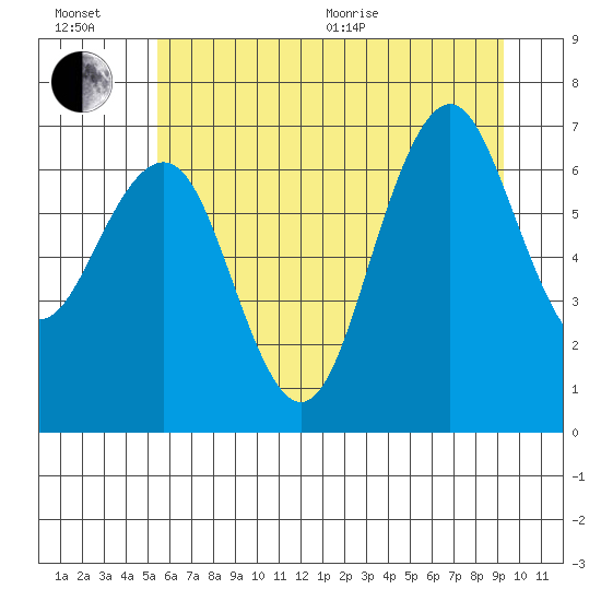 Kalaloch tide chart for Wednesday, July 6, 2022