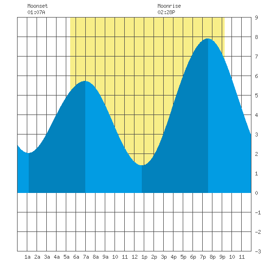 Kalaloch tide chart for Thursday, July 7, 2022