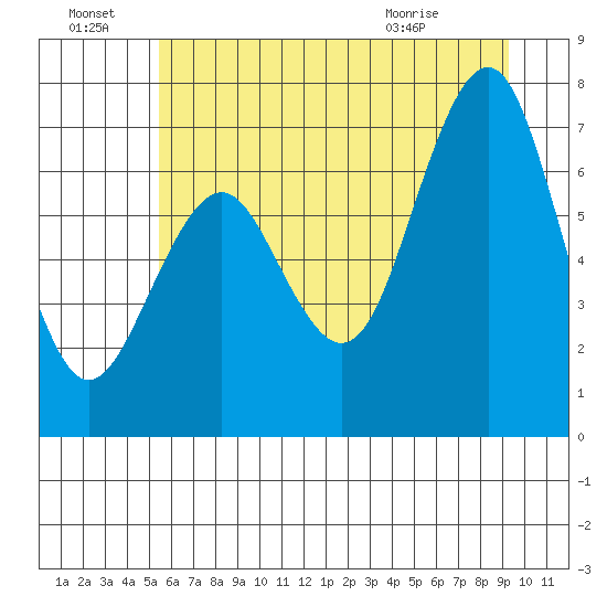 Kalaloch tide chart for Friday, July 8, 2022