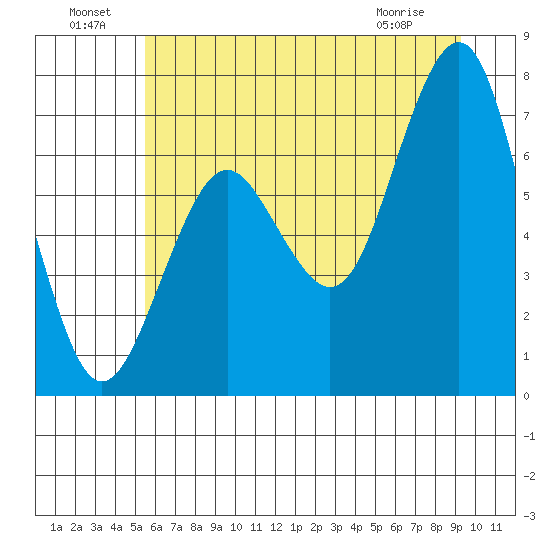 Kalaloch tide chart for Saturday, July 9, 2022