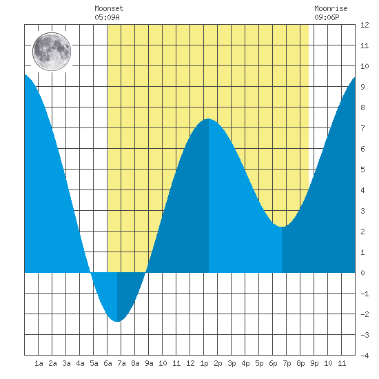 Kalaloch tide chart for Thursday, August 11, 2022