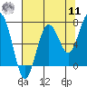 Kalaloch tide chart for Thursday, August 11, 2022