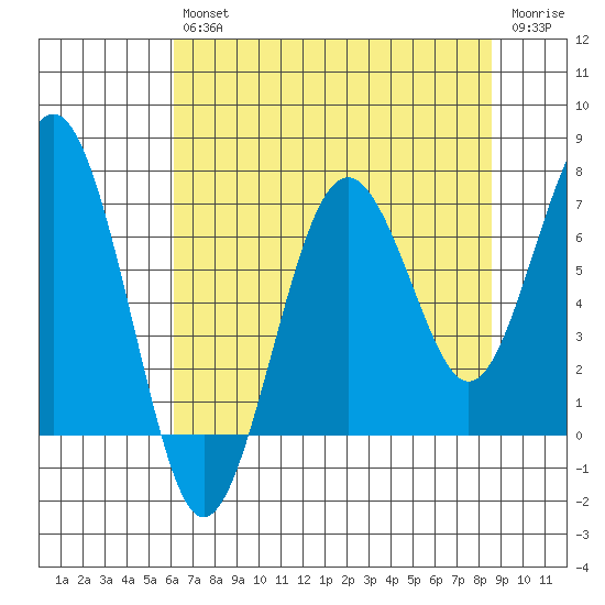 Kalaloch tide chart for Friday, August 12, 2022