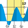 Kalaloch tide chart for Friday, August 12, 2022