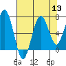 Kalaloch tide chart for Saturday, August 13, 2022
