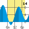 Kalaloch tide chart for Sunday, August 14, 2022