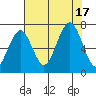 Kalaloch tide chart for Wednesday, August 17, 2022