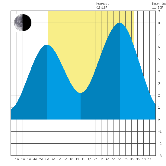 Kalaloch tide chart for Thursday, August 18, 2022