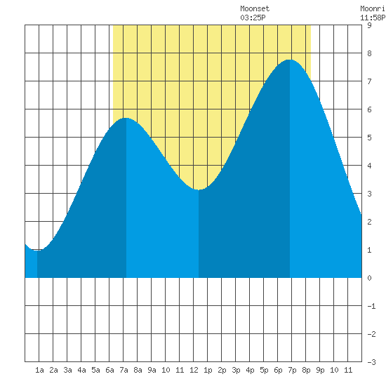Kalaloch tide chart for Friday, August 19, 2022