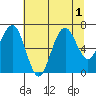 Kalaloch tide chart for Monday, August 1, 2022