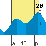 Kalaloch tide chart for Saturday, August 20, 2022