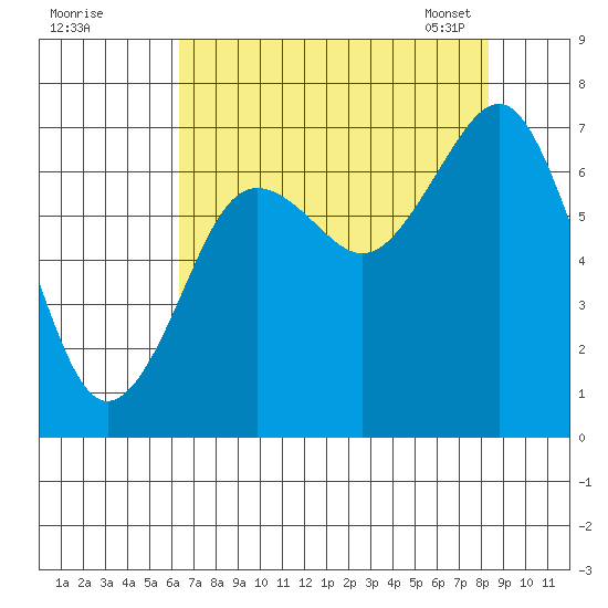 Kalaloch tide chart for Sunday, August 21, 2022