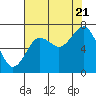 Kalaloch tide chart for Sunday, August 21, 2022