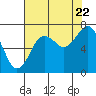 Kalaloch tide chart for Monday, August 22, 2022