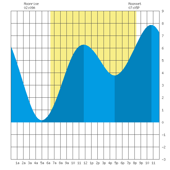 Kalaloch tide chart for Tuesday, August 23, 2022