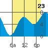 Kalaloch tide chart for Tuesday, August 23, 2022