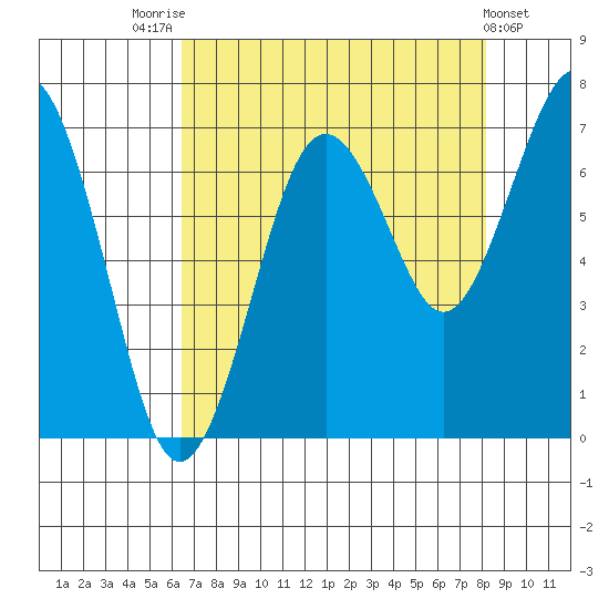 Kalaloch tide chart for Thursday, August 25, 2022