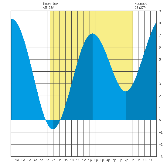 Kalaloch tide chart for Friday, August 26, 2022