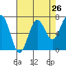 Kalaloch tide chart for Friday, August 26, 2022