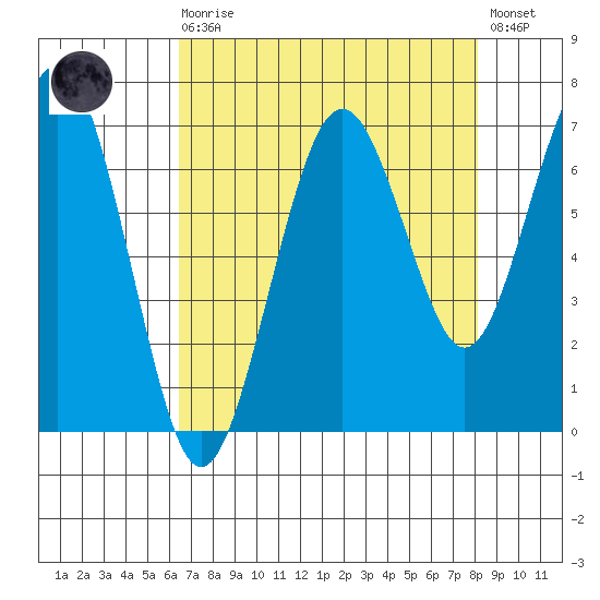 Kalaloch tide chart for Saturday, August 27, 2022