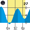 Kalaloch tide chart for Saturday, August 27, 2022