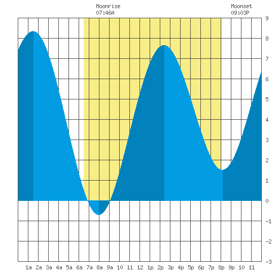 Kalaloch tide chart for Sunday, August 28, 2022