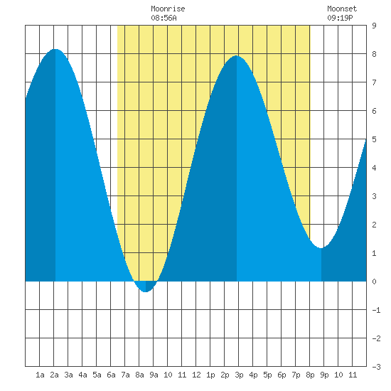 Kalaloch tide chart for Monday, August 29, 2022