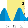 Kalaloch tide chart for Tuesday, August 2, 2022