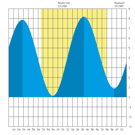 Kalaloch tide chart for Tuesday, August 30, 2022