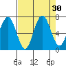 Kalaloch tide chart for Tuesday, August 30, 2022
