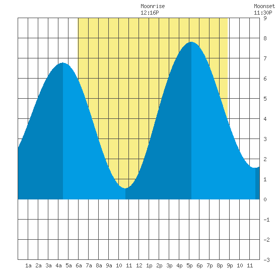 Kalaloch tide chart for Wednesday, August 3, 2022