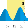 Kalaloch tide chart for Wednesday, August 3, 2022