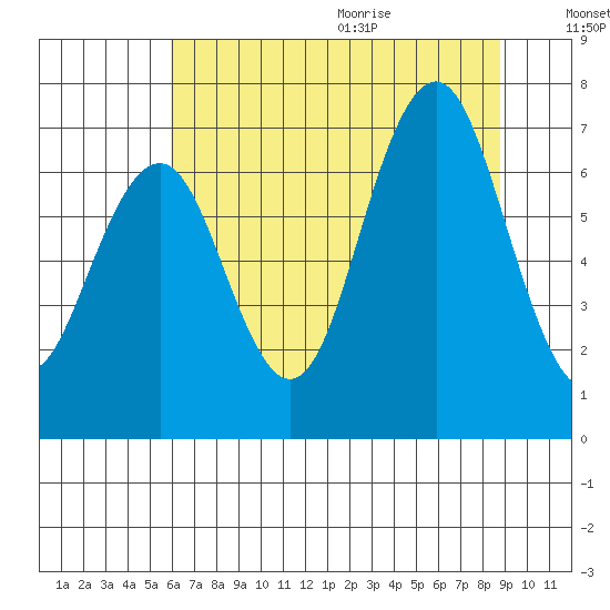 Kalaloch tide chart for Thursday, August 4, 2022