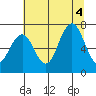 Kalaloch tide chart for Thursday, August 4, 2022