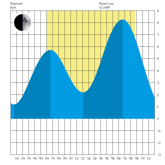 Kalaloch tide chart for Friday, August 5, 2022