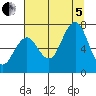 Kalaloch tide chart for Friday, August 5, 2022