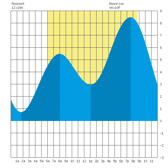 Kalaloch tide chart for Saturday, August 6, 2022
