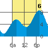 Kalaloch tide chart for Saturday, August 6, 2022