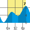 Kalaloch tide chart for Sunday, August 7, 2022