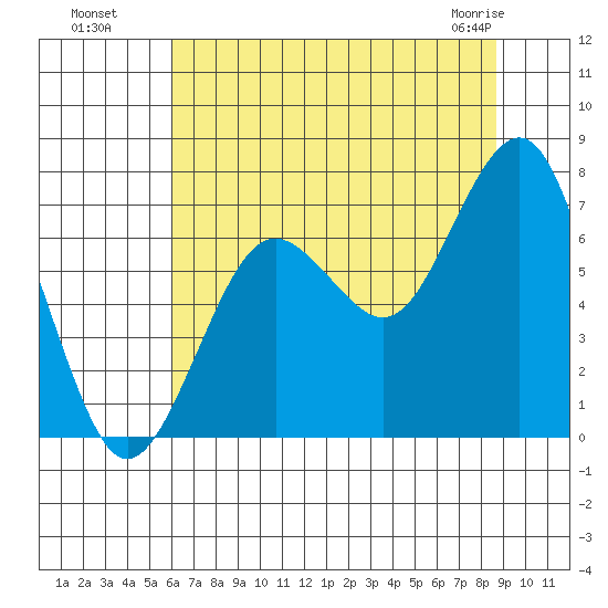 Kalaloch tide chart for Monday, August 8, 2022