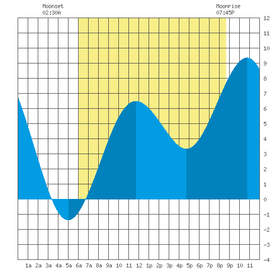 Kalaloch tide chart for Tuesday, August 9, 2022