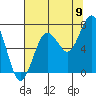 Kalaloch tide chart for Tuesday, August 9, 2022