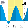 Kalaloch tide chart for Saturday, September 10, 2022