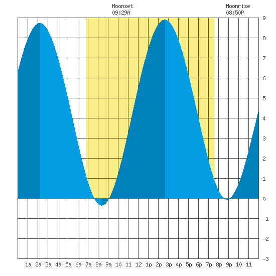 Kalaloch tide chart for Monday, September 12, 2022