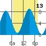 Kalaloch tide chart for Tuesday, September 13, 2022