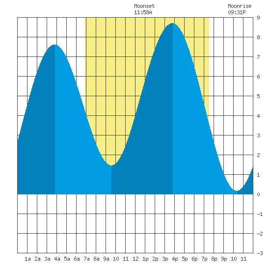 Kalaloch tide chart for Wednesday, September 14, 2022