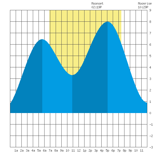 Kalaloch tide chart for Friday, September 16, 2022