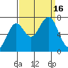 Kalaloch tide chart for Friday, September 16, 2022