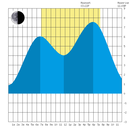 Kalaloch tide chart for Saturday, September 17, 2022