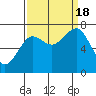Kalaloch tide chart for Sunday, September 18, 2022